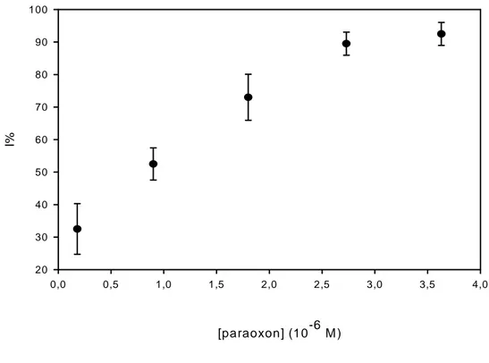 Fig. 2.3: Calibration curve for paraoxon. Incubation time=10 min. Reaction time=20 min