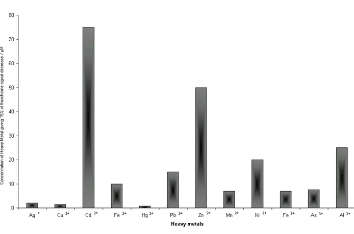 Fig. 2.1: Concentrations of different heavy metals cations giving a decrease of 15% of thiocholine  signal