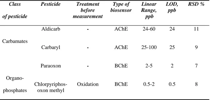 Table 3.3 Analytical parameters for AChE and BChE biosensors relative to different pesticides