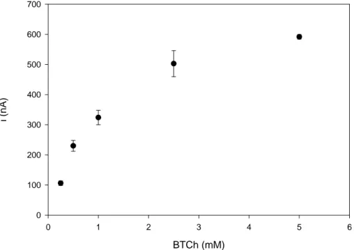 Figure 4.2 Calibration plot of butyrylthiocholine using an BChE biosensor. Applied  potential:+200 mV vs Ag/AgCl