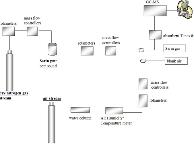 Figure 4.1 Experimental production of Sarin gas 
