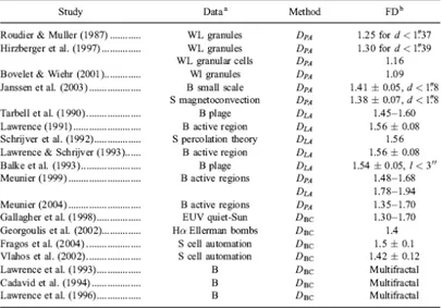 Figure 2.3: Summary of papers concerning fractal analyses of solar magnetic features. Studies have been carried out on different kind of data and with  differ-ent estimators (PA:Perimeter-Area; BC: Box Counting; LA: minimum external box size-Area), so that