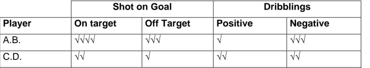 Table 1.  An easy approach to note  shots on goal or dribbling frequency. 