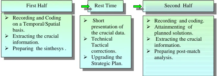 Figure  5 - Possible use of Notational Analysis during a Match 