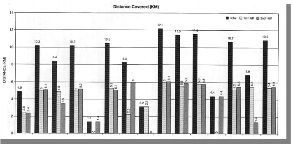 Figure 7 – Football. Computerized Analysis of the Total Distances covered by the  players during a Match