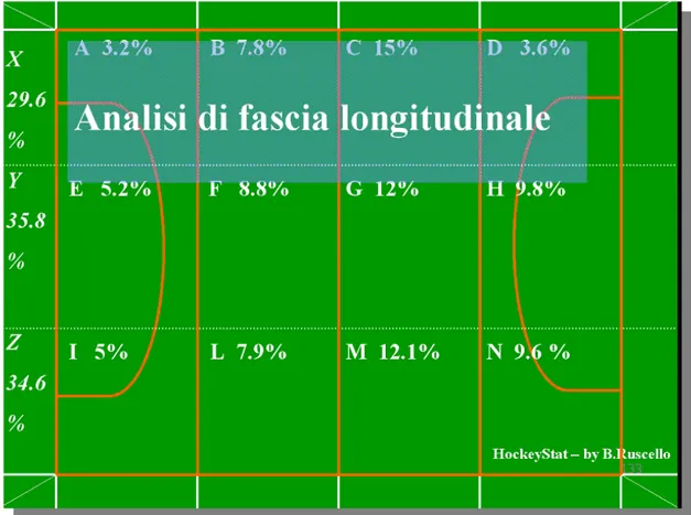 Figure 11  - HockeyStat: Analysing the Flank close to the Lines (Ruscello, 1984)