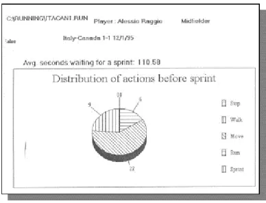 Figure 15 - “Motion Analysis in Hockey: distribution of actions before sprinting – Intermittence  Work Analysis”  (Ruscello-Iaccarino, 1995)  