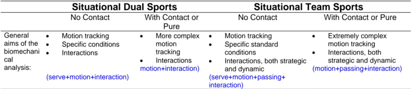 Table 2) summarizes the general aims of biomechanical analysis applied to  Situational Sports 