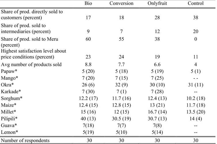 Table II Crop diversification and sale conditions 