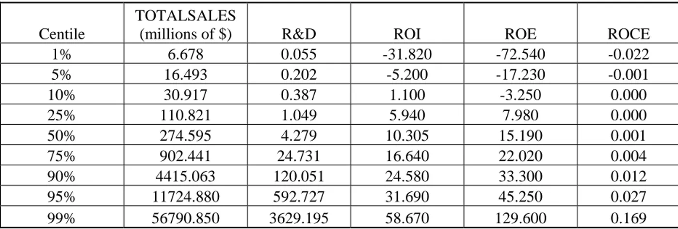 Table 1 Distribution of variables selected for the empirical analysis  