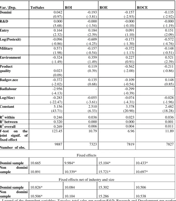 Table 3.5 The impact of Domini affiliation on performance indicators (R&amp;D investing firms  only)  