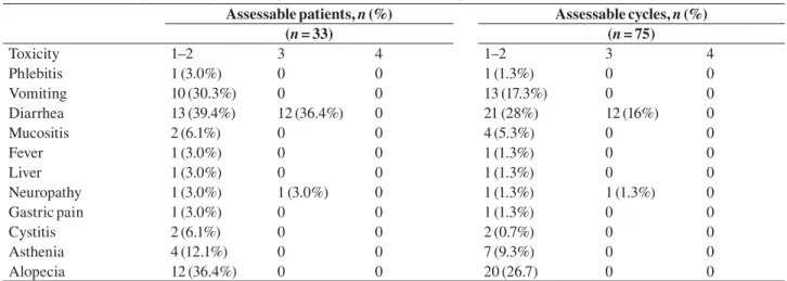 Table 4. Nonhematological toxicity according to National Cancer Institute grade