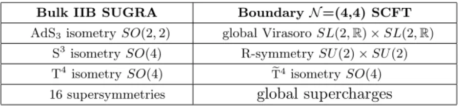 Table 2. Correspondence between the symmetries of the bulk and boundary theory.