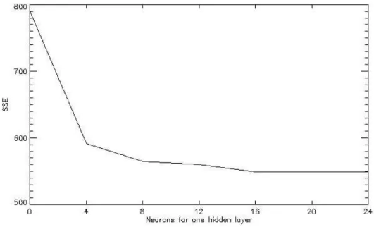 Figure 3.4 - SSE values calculated over the test set changing the number of hidden neurons in a one hidden layer topology.