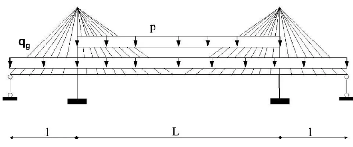 Figura 1.5: Schema di ponte strallato sottoposto ai carichi fissi q g e ad un cari- cari-co accidentale di pura flessione uniformemente distribuito sulla campata centrale.
