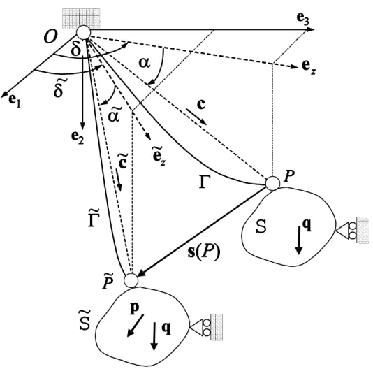 Figura 2.1: Configurazione tridimensionale dello strallo: notazione