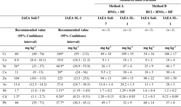 Table 3. Element contents for digestion methods A-B applied to IAEA Soil-7 and  SL-1 RMs