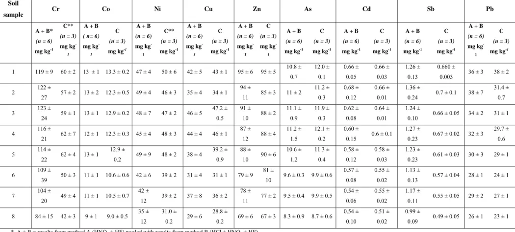 Table 6. ICP-MS results for 8 Italian agricultural soils. Results obtained after digestion with method A and B are pooled and reported as  A+B