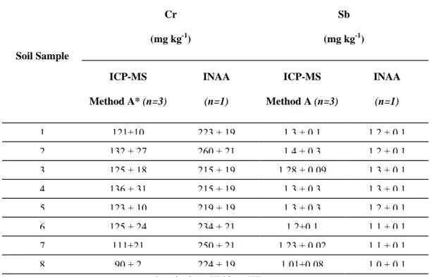 Table 8. Cr and Sb contents in Italian agricultural soil. Comparison between the results obtained  with method A and ICP-MS with INAA results