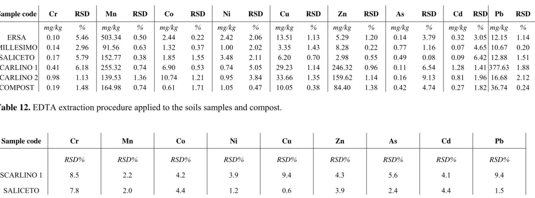 Table 12. EDTA extraction procedure applied to the soils samples and compost. 