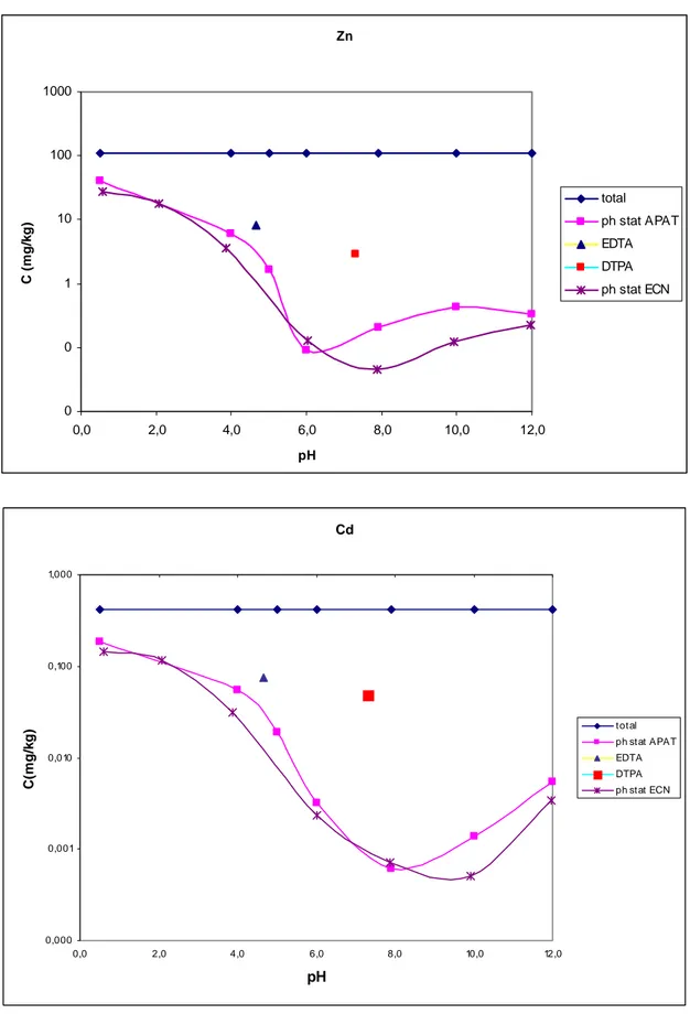 Figure 17-18. Leached concentrations (pH-stat) of Zn and Cd from Millesimo, as a  function of pH measured by APAT and ECN