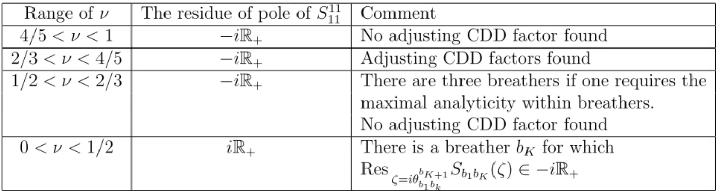Table 2: Ranges of the coupling constant ν in the sine-Gordon model