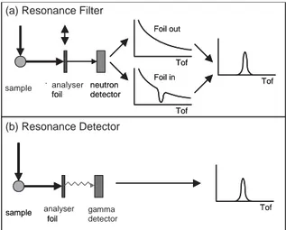 Fig. 1. Schematic principles of VESUVIO spectrometer in the RF and RD conﬁgurations. In the RF method (a), the scattered neutrons are recorded with a 6 Li neutron detector