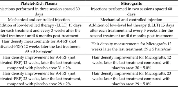 Table 1. Study design and clinical results obtained using Micrografts containing HFSCs and  autologous platelet-rich plasma not activated (A-PRP)