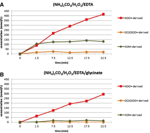 Fig. 5. Representative 31 P NMR spectrum of a spin trapping experiment showing the most important species trapped in the (H 4 N) 2 CO 3 /H 2 O 2 /EDTA system