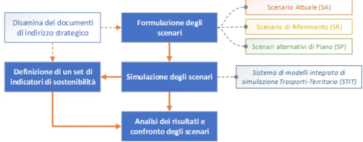 Figura 2 - Le attività previste dal metodo di studio. 