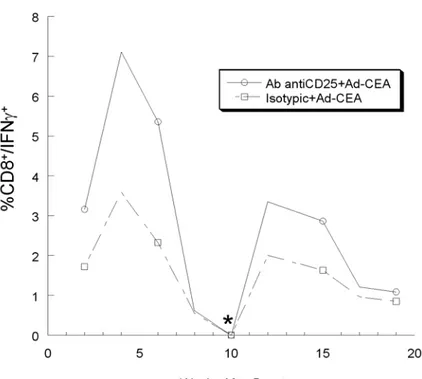 Figura 10. Cinetica della risposta CD8 nel modello CEA mediante ICS.  