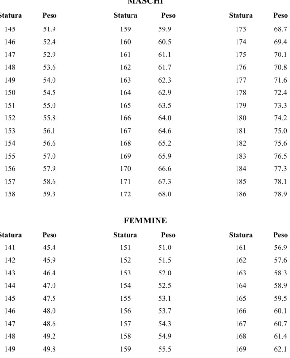 Tabella 5.2.1 Peso corporeo ideale in base alla statura (standard della metropolitani del 1960) 