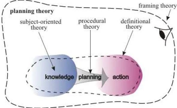 Fig. 13 – Schema della planning theory ipotizzato da Friedmann 