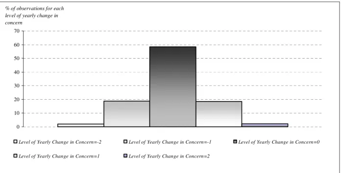 Figure 2. The distribution of changes in self declared concern about foreigners 