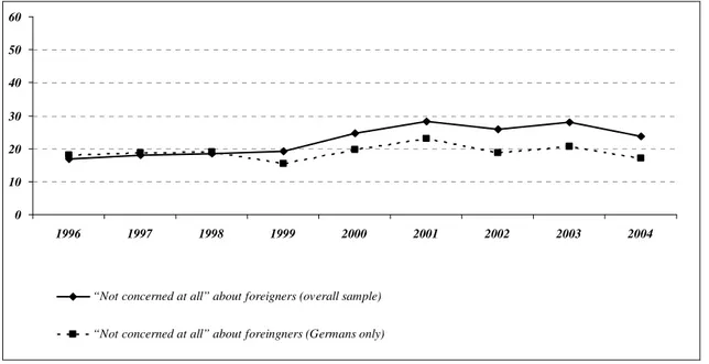 Figure 5. Dynamics of the share of respondents with the minimum level of concern  about foreigners 0102030405060 1996 1997 1998 1999 2000 2001 2002 2003 2004