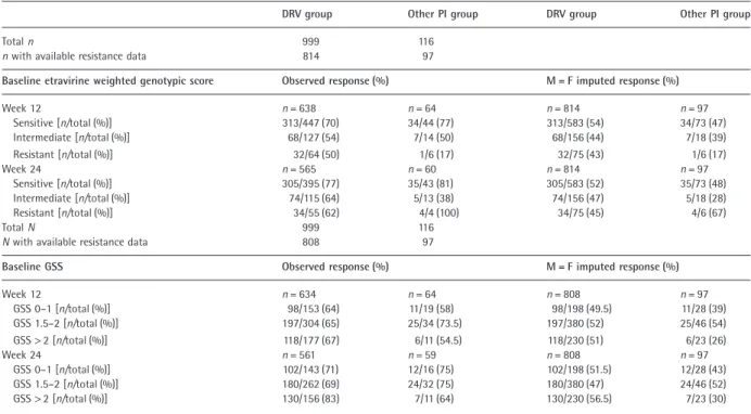 Table 4 Virological response rates by baseline etravirine weighted genotypic score and baseline genotypic sensitivity score (GSS)