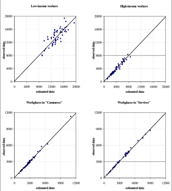 Figure 2: housing and employement location: observed vs. estimated data. 