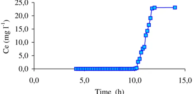 Figure 7. Breakthrough curve of Triton 100 on a column packed with type A activated carbon.
