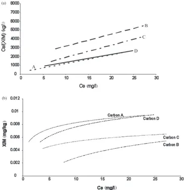 Figure 5. Langmuir adsorption isotherm of Triton X 100 in distilled water on different activated carbon types in (a) linearized and (b) standard form.