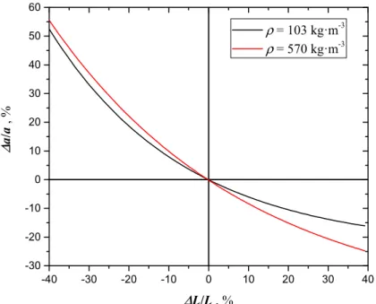 Figure 11. Relative deviation of a as a function of the relative deviation of sample thickness (at ρ = 570 kg⋅m −3 )