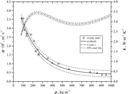 Figure 1. Trend of thermal diffusivity α and thermal conductivity λ as a function of density (ρ) [6]