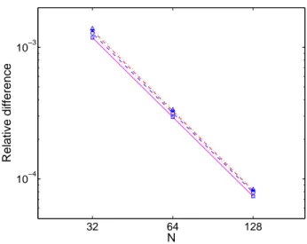 Figure 3: Convergence analysis for the homogenization limit: relative error between modal frequen- frequen-cies evaluated according to the EB model and according to the HOM model, as a function of the number of blades N 