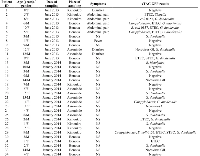 Table 1. Patients characteristics and enteric pathogens detected by Luminex xTAG GPP assay  Patient 