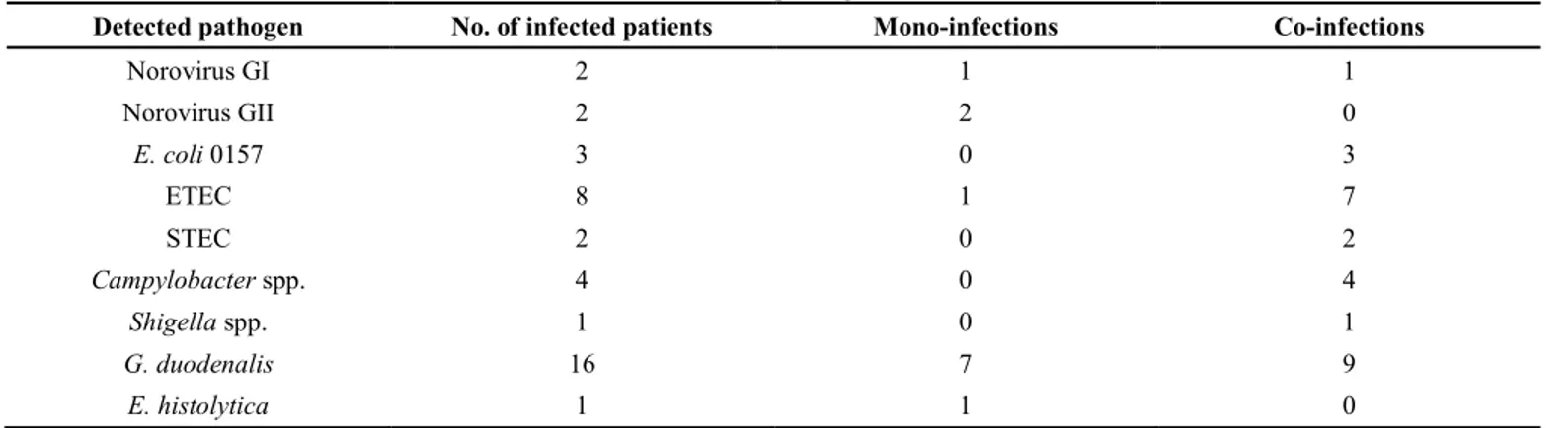 Table 2. Number of mono- and co-infections for each detected pathogen 