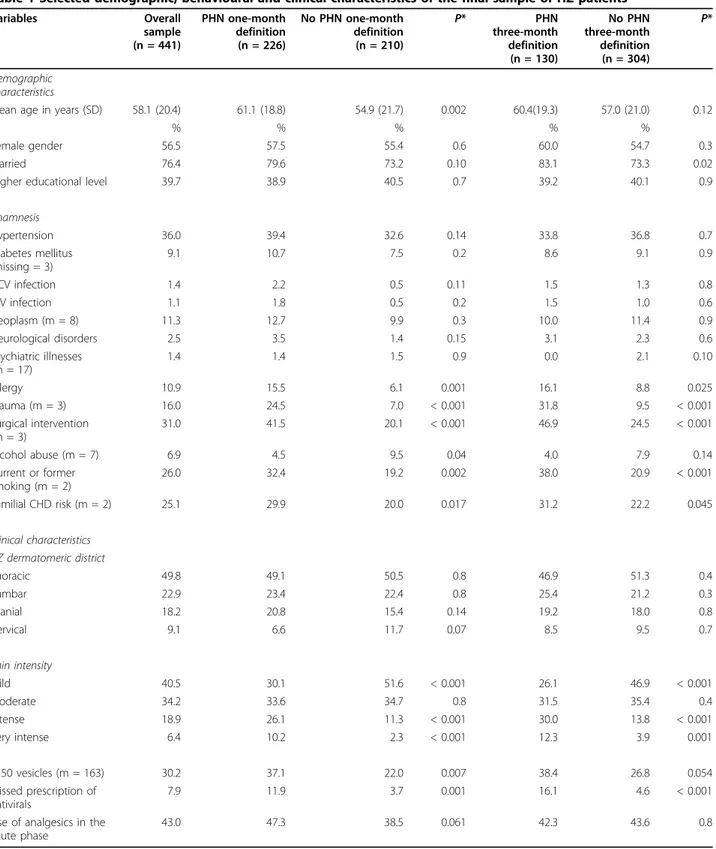 Table 1 Selected demographic, behavioural and clinical characteristics of the final sample of HZ patients Variables Overall sample (n = 441) PHN one-monthdefinition(n = 226) No PHN one-monthdefinition(n = 210) P* PHNthree-monthdefinition (n = 130) No PHNth