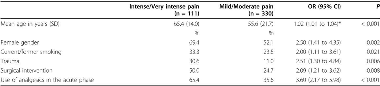Figure 1 Pain intensity at presentation and the risk of PHN at different time intervals