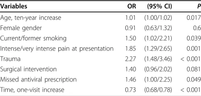 Table 5 Regression model predicting pain burden during follow-up