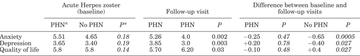 TABLE III. Logistic Regression Model: Risk of Post-Herpetic Neuralgia