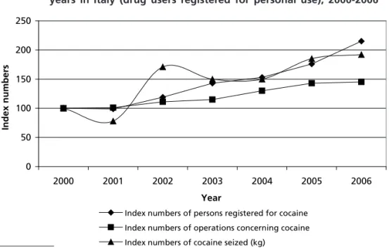 Figure  I.   Supply  and  demand-related  indicators  related  to  cocaine  in  recent  years  in  Italy  (drug  users  registered  for  personal  use),  2000-2006