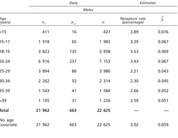 Table 1 presents available data, disaggregated by gender and age, as provided  by the Ministry of the Interior in its annual report to the national parliament for  2007
